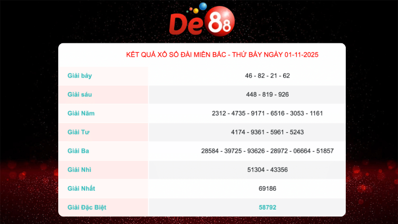 Kết quả xổ số Miền Bắc ngày 1/11/2025