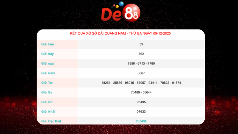 Kết quả xổ số Quảng Nam ngày 9/12/2025
