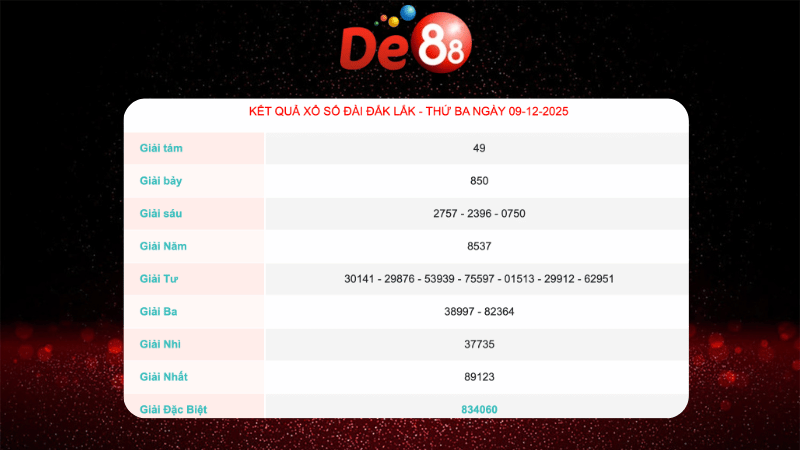 Kết quả xổ số Đắk Lắk ngày 9/12/2025