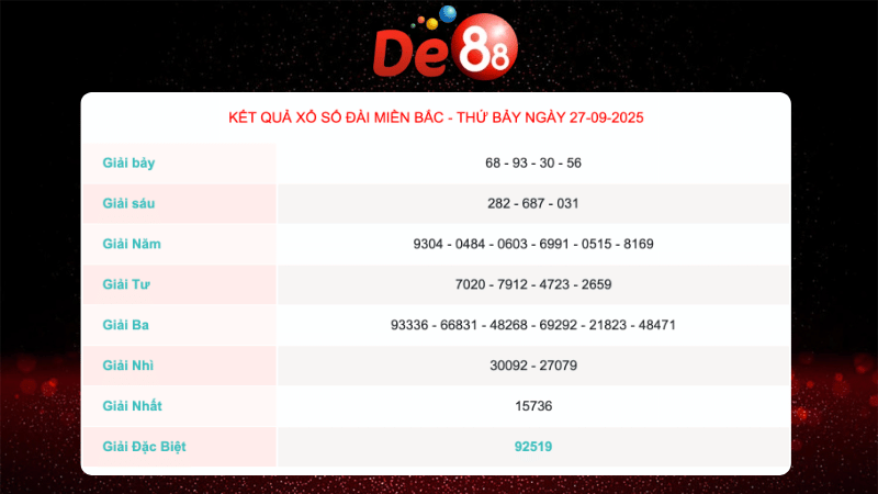 Kết quả xổ số miền Bắc ngày 27/09/2025