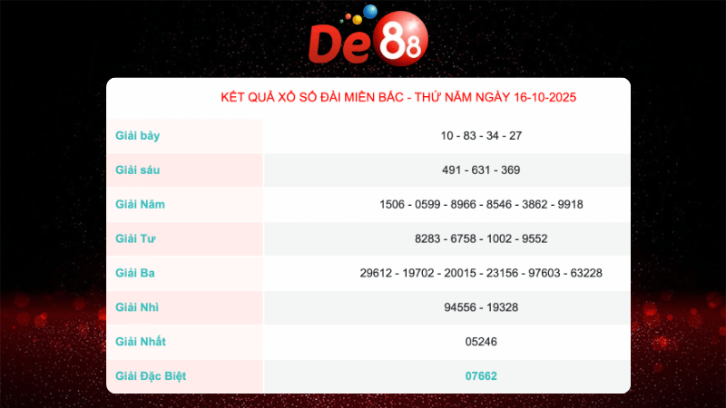 Kết quả xổ số Miền Bắc ngày 16/10/2025