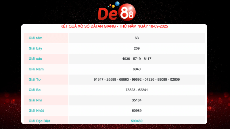 Kết quả xổ số An Giang gần nhất