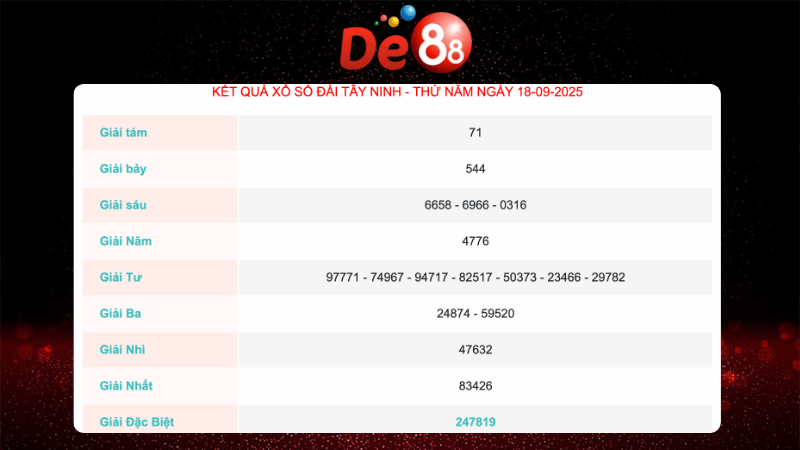 Kết quả xổ số Tây Ninh gần nhất