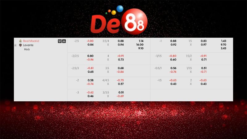 Bảng kèo Real Madrid vs Levante