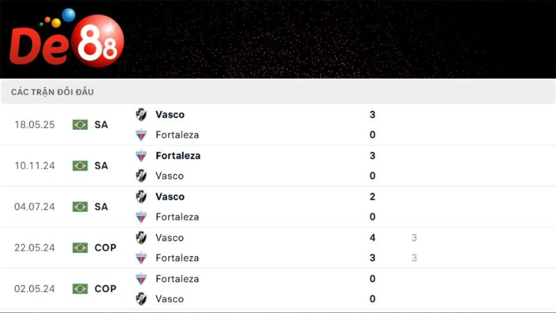 Lịch sử đối đầu của Fortaleza vs Vasco da Gama 