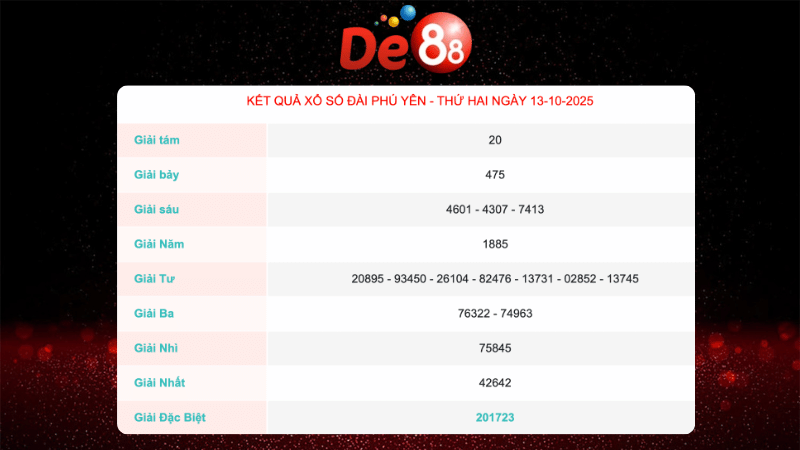 Kết quả xổ số Phú Yên ngày 13/10/2025