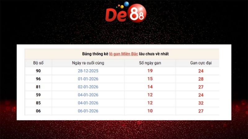 Dự đoán kết quả xsmb phương pháp chuỗi loto ngày 18/01/2026
