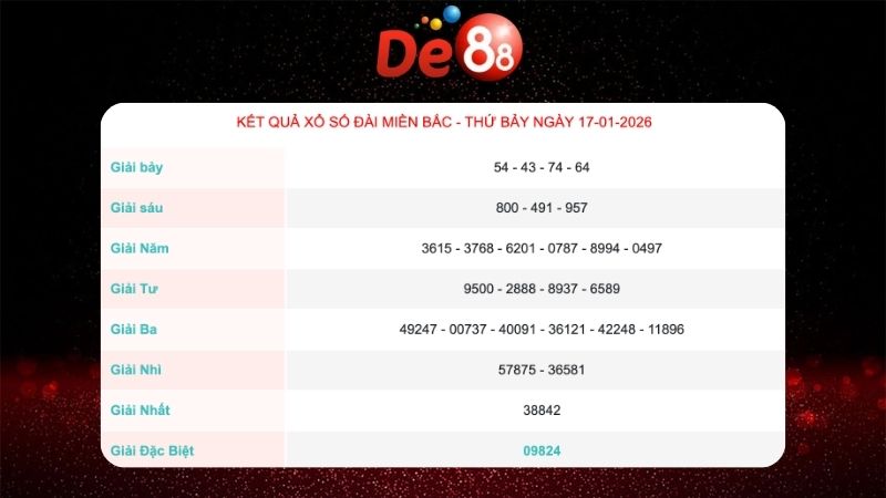 Kết quả xổ số miền Bắc ngày 17/01/2026