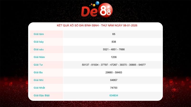 Kết quả xổ số Bình Định ngày 08/01/2026
