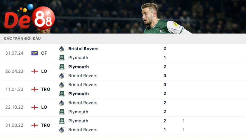 Lịch sử đối đầu của Bristol Rovers vs Plymouth
