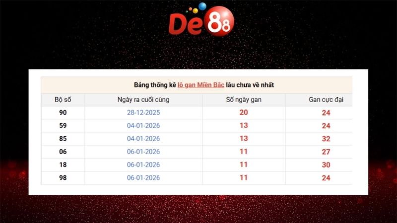 Dự đoán kết quả xsmb phương pháp chuỗi loto ngày 19/01/2026
