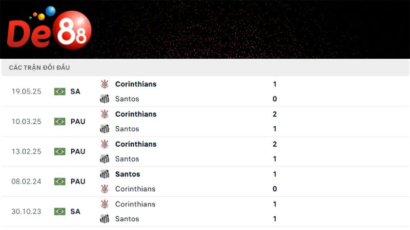 Lịch sử đối đầu của Santos vs Corinthians 