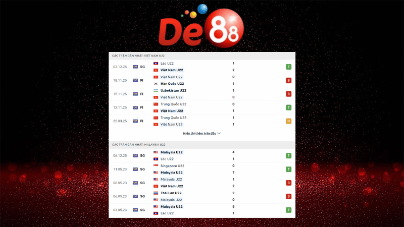 Dự đoán kết quả U22 Việt Nam vs U22 Malaysia 16h00 ngày 11/12/2025