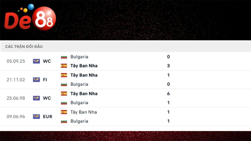 Lịch sử đối đầu của Tây Ban Nha vs Bulgaria 
