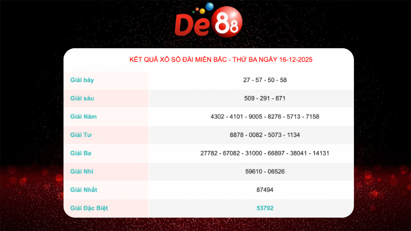 Kết quả xổ số Miền Bắc ngày 16/10/2025