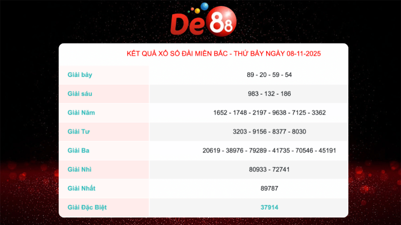 Kết quả xổ số Miền Bắc ngày 8/11/2025