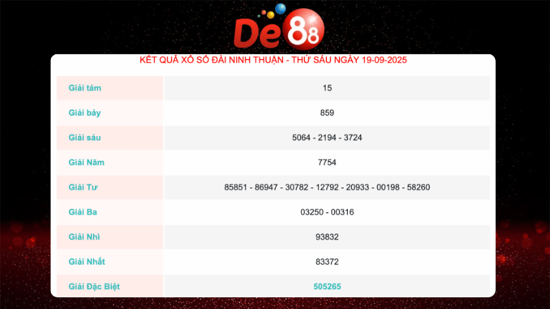 Kết quả xổ số Ninh Thuận ngày gần nhất