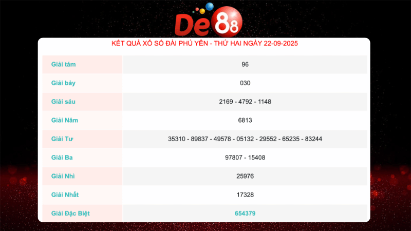 Kết quả xổ số Phú Yên ngày gần nhất