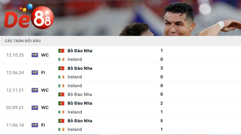 Lịch sử đối đầu của Ireland vs Bồ Đào Nha