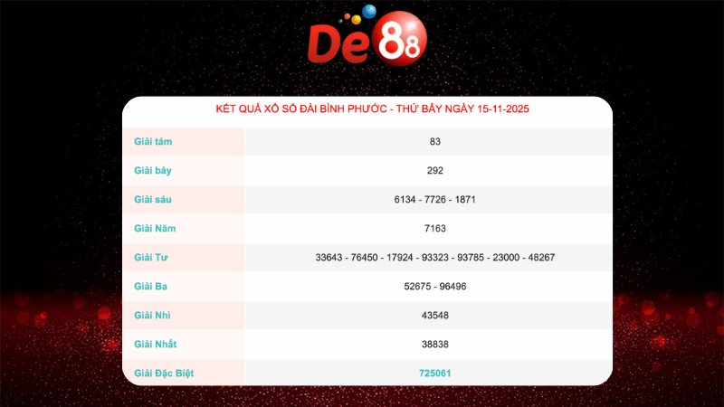 Kết quả xổ số Bình Phước ngày 15/11/2025