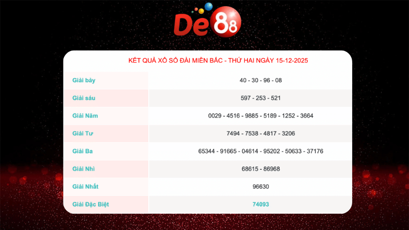 Kết quả xổ số Miền Bắc ngày 15/12/2025