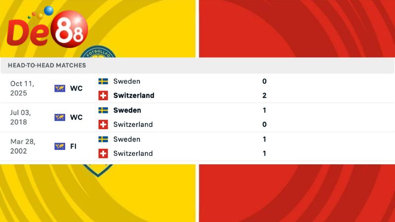 Lịch sử đối đầu của Thụy Sĩ vs Thụy Điển