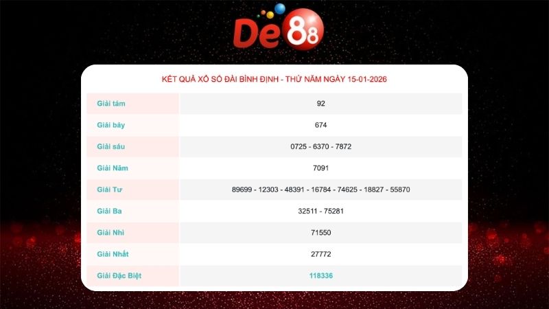 Kết quả xổ số Bình Định ngày 15/1/2026