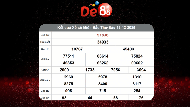 Kết quả xổ số Miền Bắc ngày 12/12/2025