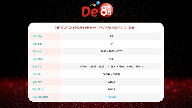Kết quả xổ số Bình Định ngày 1/1/2026
