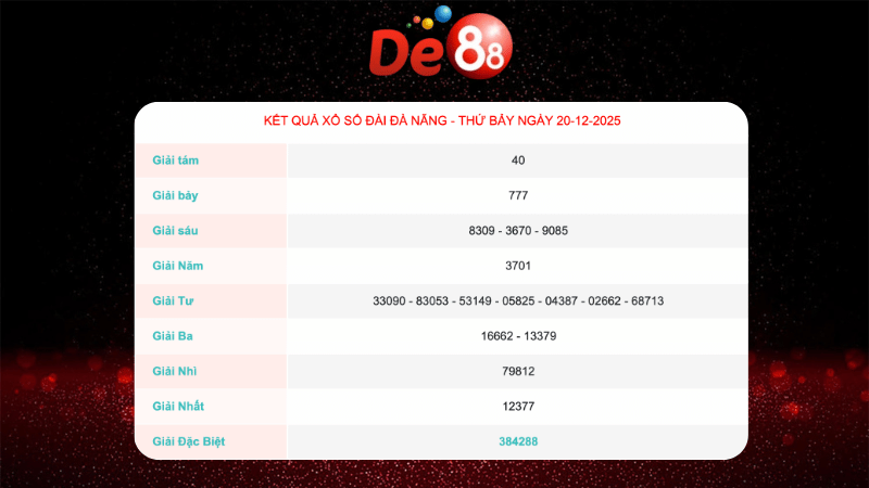 Kết quả xổ số Đà Nẵng ngày 20/12/2025
