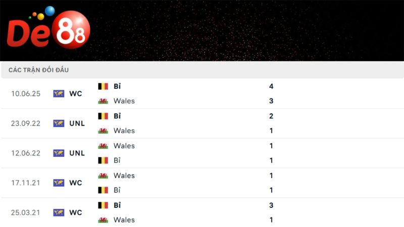 Lịch sử đối đầu của Xứ Wales vs Bỉ