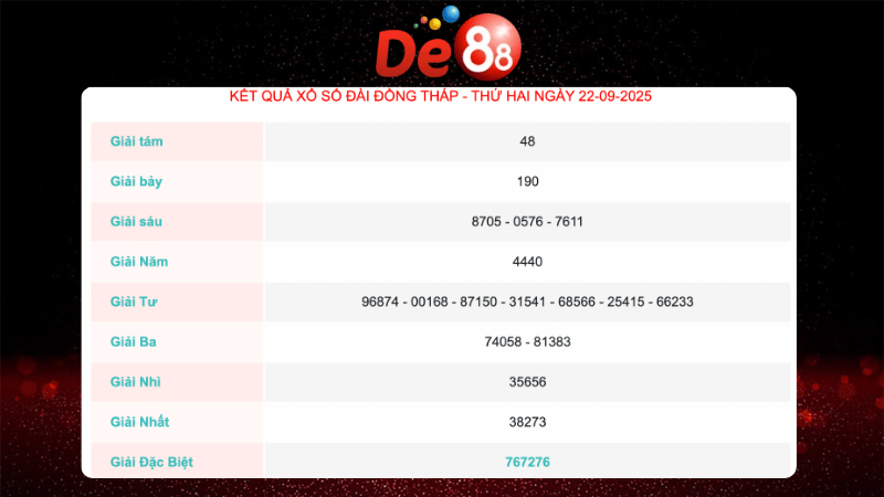 Kết quả xổ số Đồng Tháp ngày gần nhất