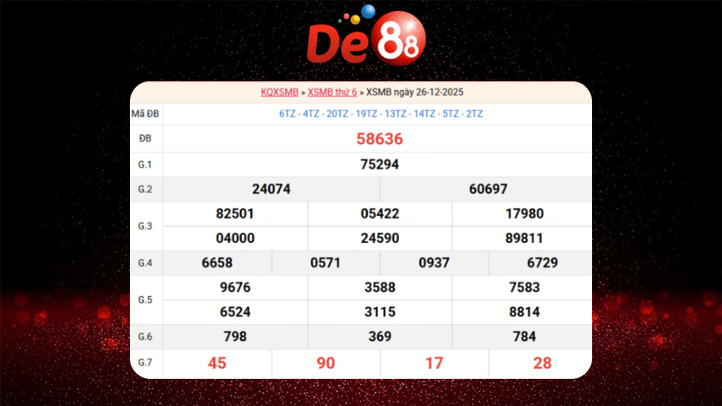 Dự đoán kết quả xsmb phương pháp chuỗi loto ngày (28/12/2025)