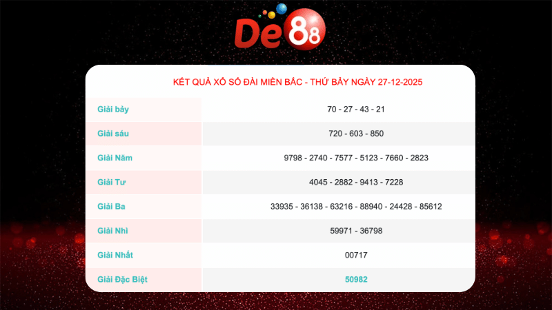 Kết quả xổ số Miền Bắc ngày 21/12/2025