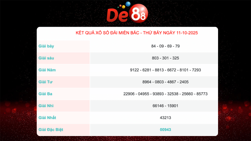 Kết quả xổ số Miền Bắc ngày 11/10/2025