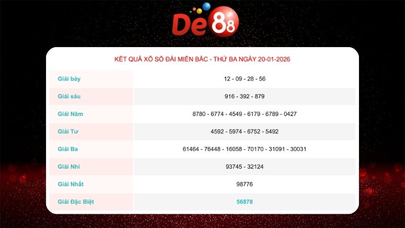 Kết quả xổ số miền Bắc ngày 20/1/2026