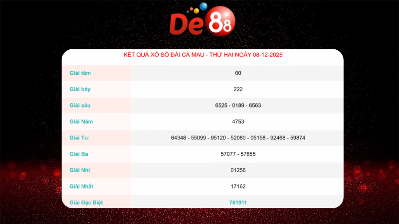 Kết quả xổ số Cà Mau ngày 8/12/2025