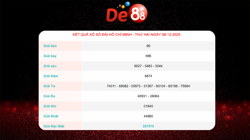 Kết quả xổ số Hồ Chí Minh ngày 8/12/2025