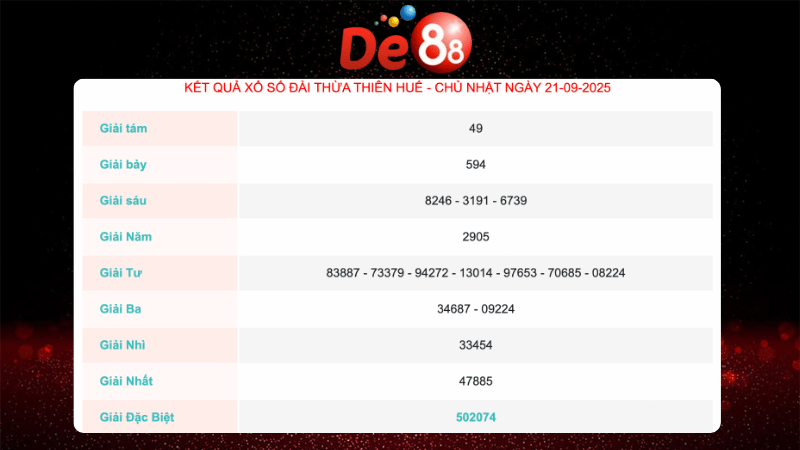 Kết quả xổ số Thừa Thiên Huế ngày 21/09/2025