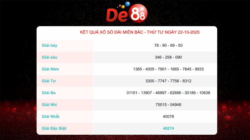 Kết quả xổ số Miền Bắc ngày 22/10/2025