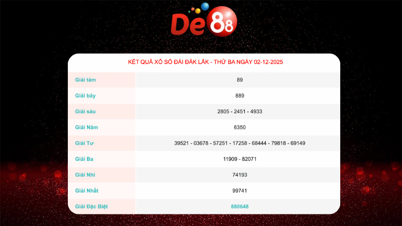Kết quả xổ số Đắk Lắk ngày 2/12/2025