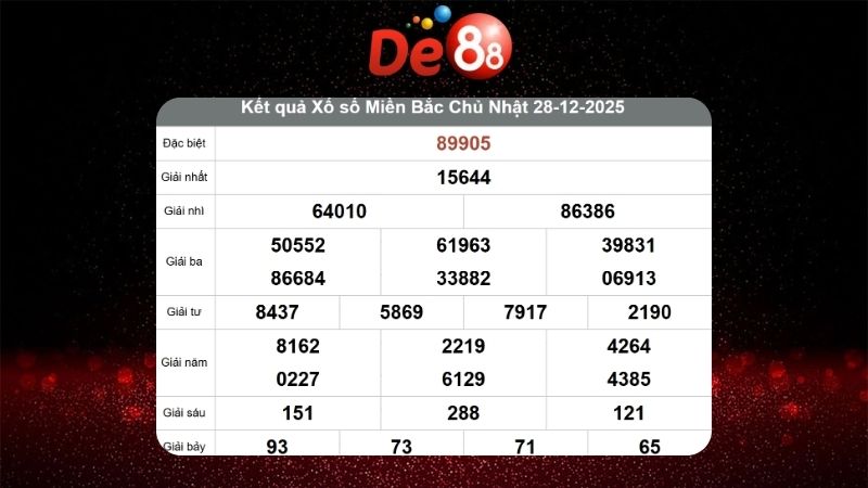 Kết quả xổ số miền Bắc ngày 28/12/2025