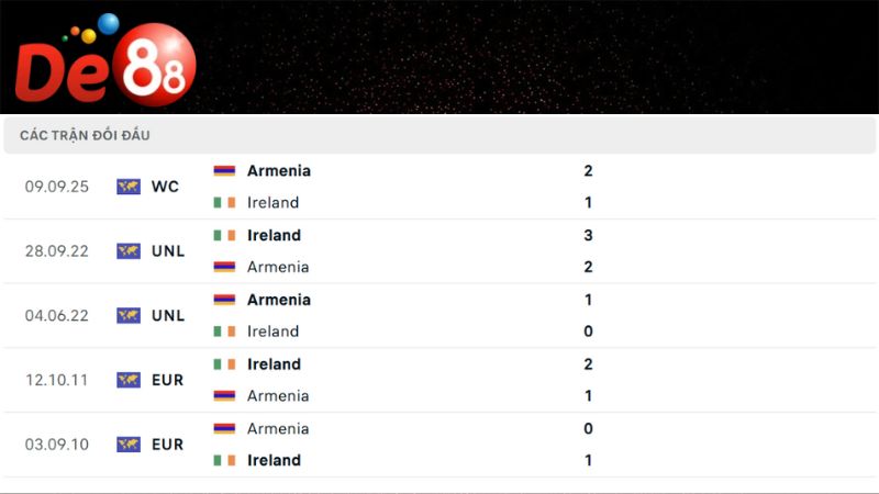 Lịch sử đối đầu của Ireland vs Armenia