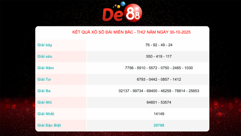 Kết quả xổ số Miền Bắc ngày 30/10/2025