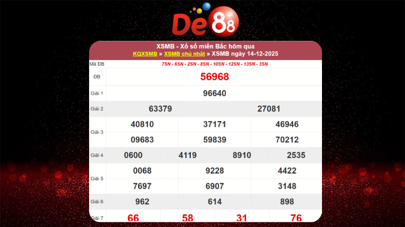 Dự đoán kết quả xsmb lô bạch thủ hôm nay 15/12/2025