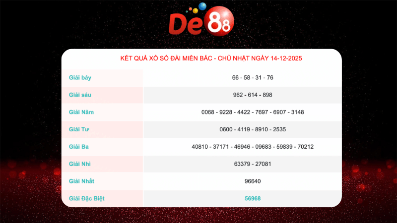 Kết quả xổ số Miền Bắc ngày 14/12/2025
