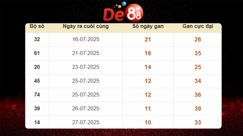 Bảng thống kê lô gan lâu chưa về