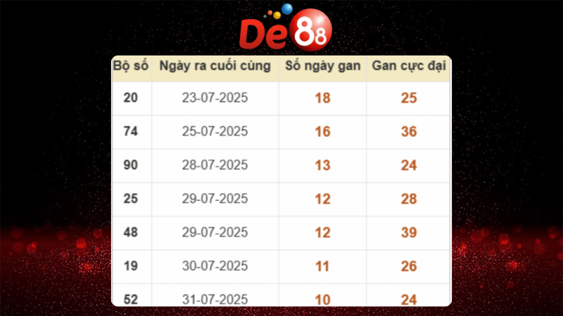 Bảng thống kê lô gan lâu chưa về