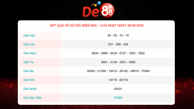 Kết quả xổ số Miền Bắc ngày gần nhất