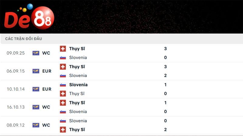 Lịch sử đối đầu của Slovenia vs Thuỵ Sĩ 